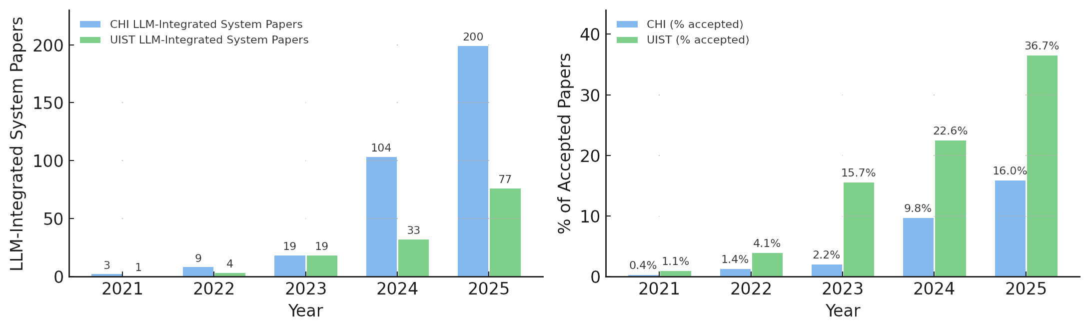 Counts of CHI and UIST papers reporting LLM-integrated systems